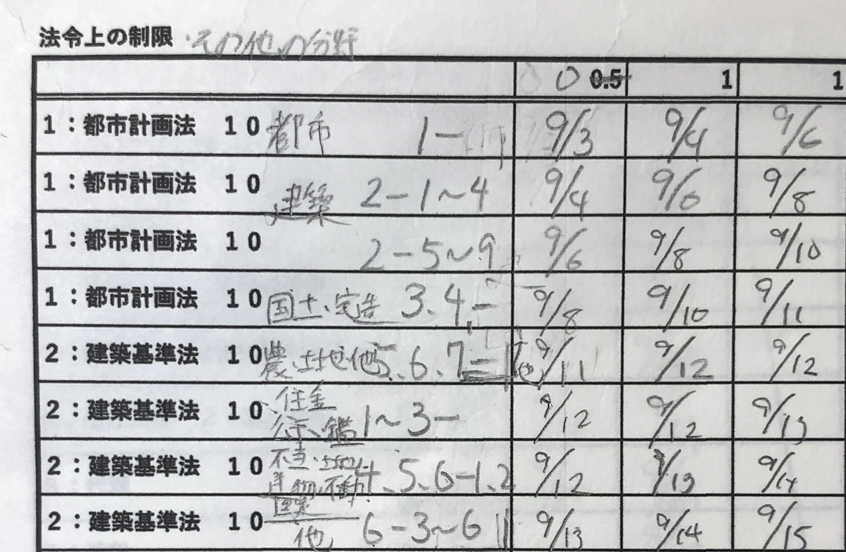 宅建　独学　勉強法