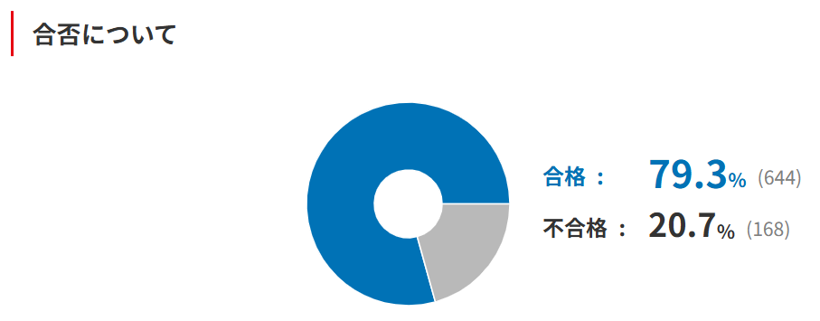フォーサイト　宅建　合格率