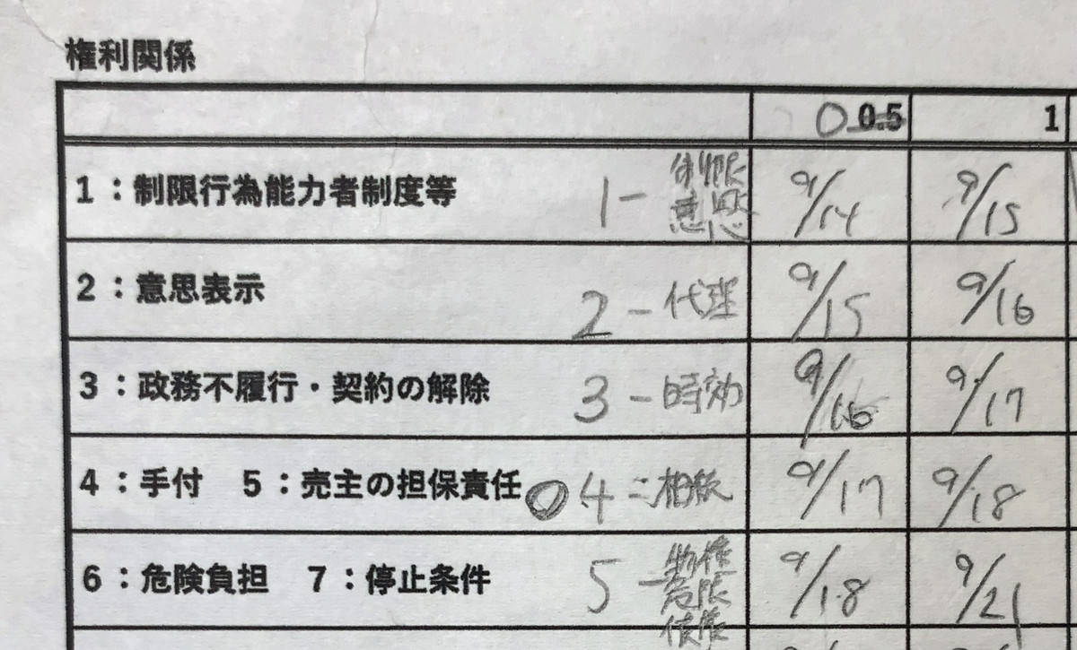 宅建　独学　勉強計画　