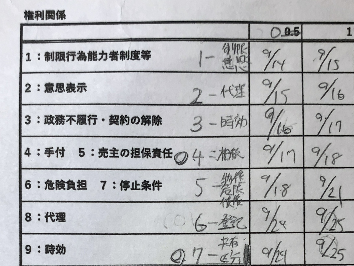 宅建　権利関係　優先順位　勉強計画　