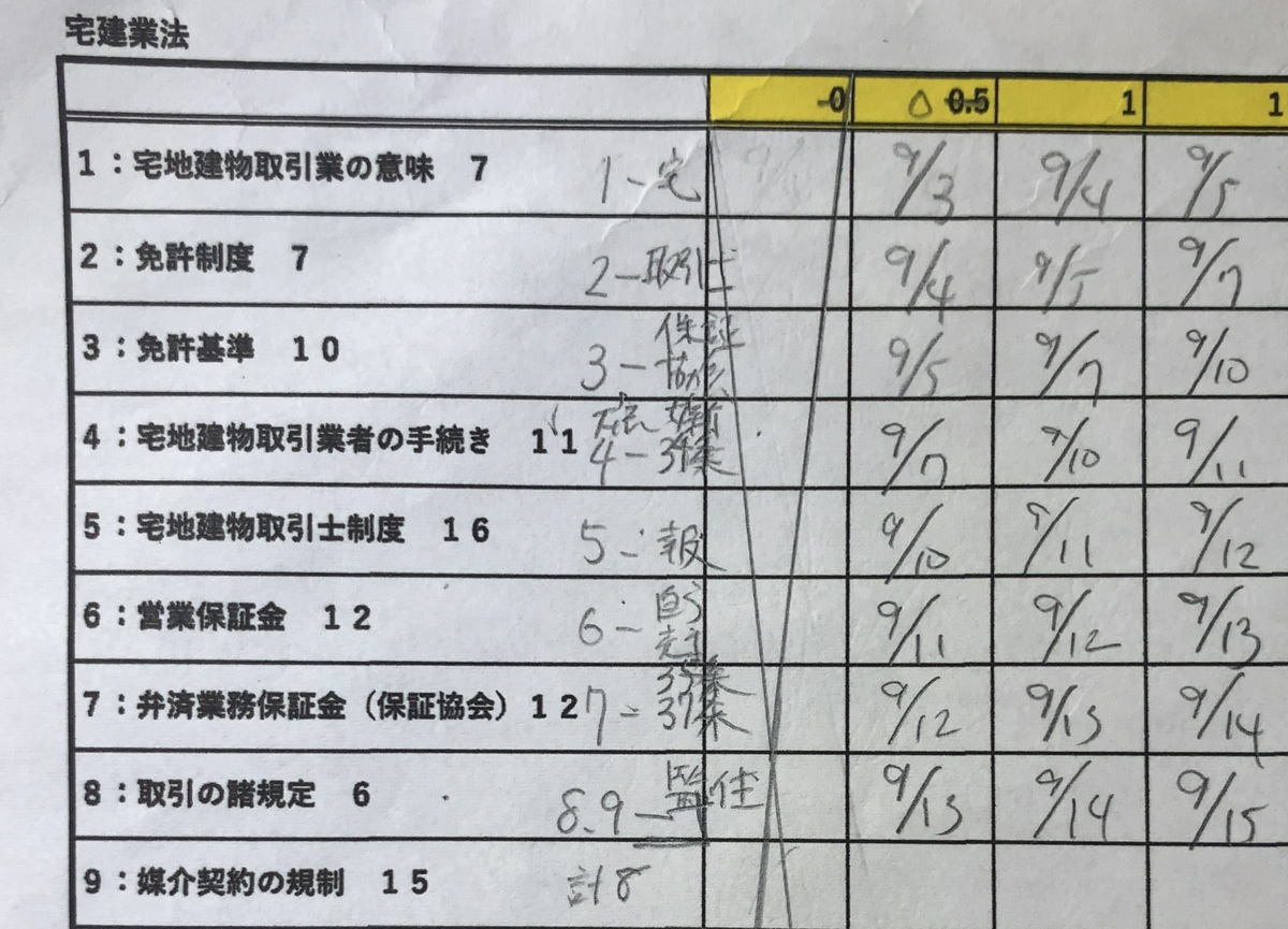 宅建　独学　勉強計画