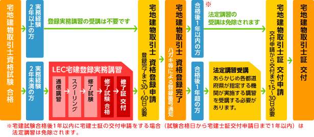 宅建登録実務講習　概要